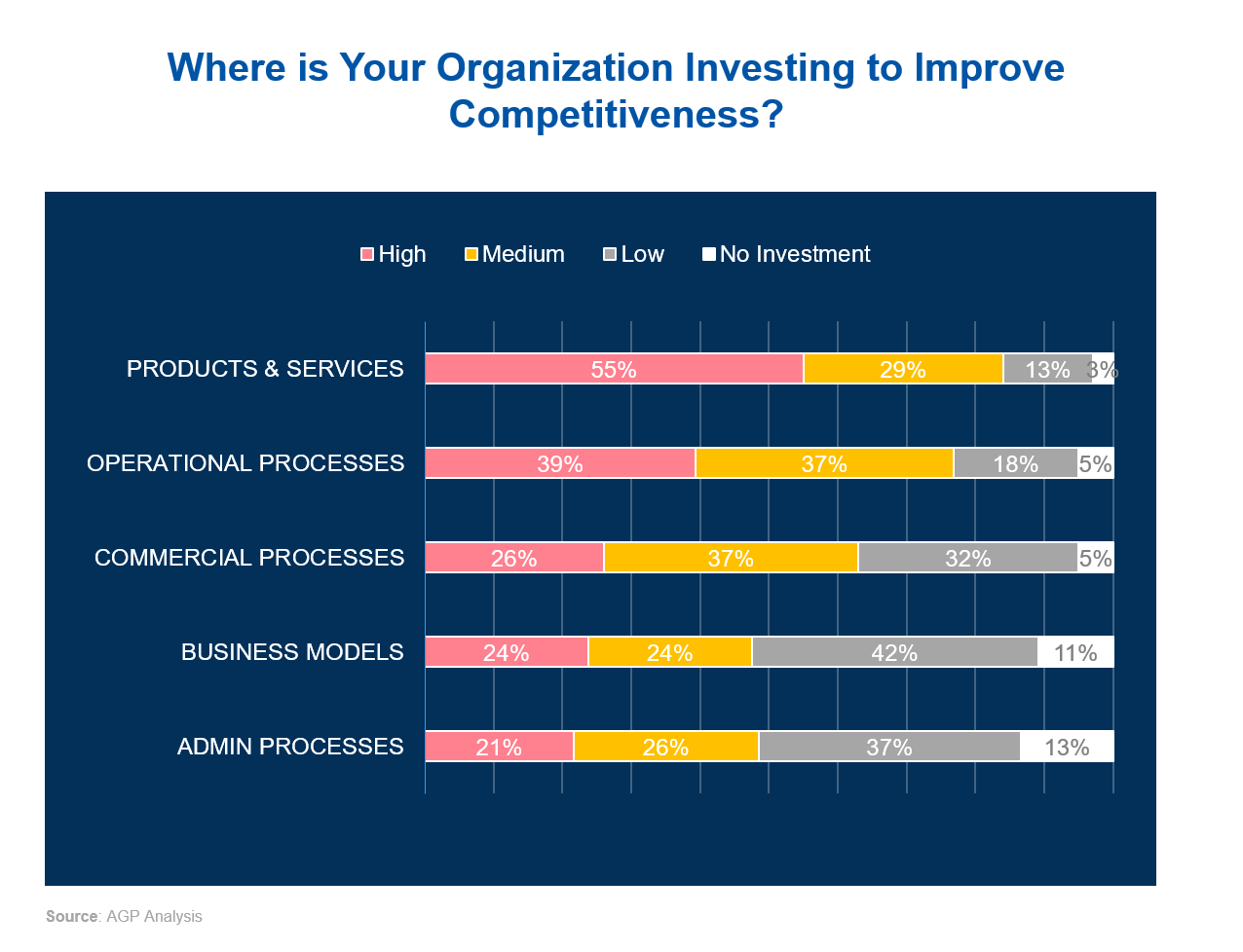 Where is Your Organization Investing to Improve Competitiveness?